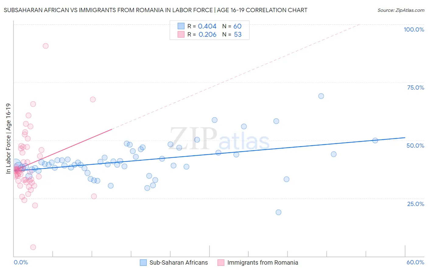 Subsaharan African vs Immigrants from Romania In Labor Force | Age 16-19