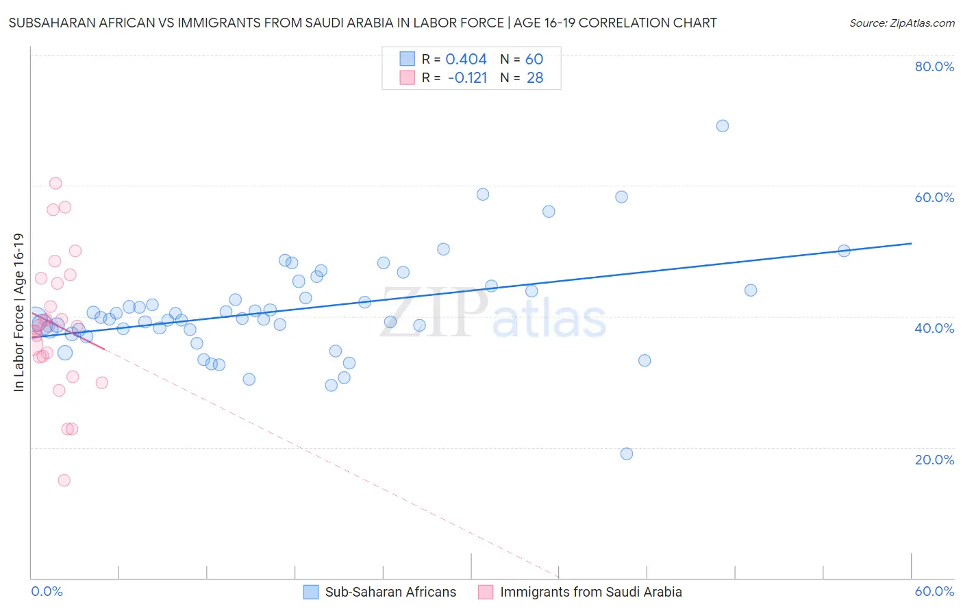 Subsaharan African vs Immigrants from Saudi Arabia In Labor Force | Age 16-19