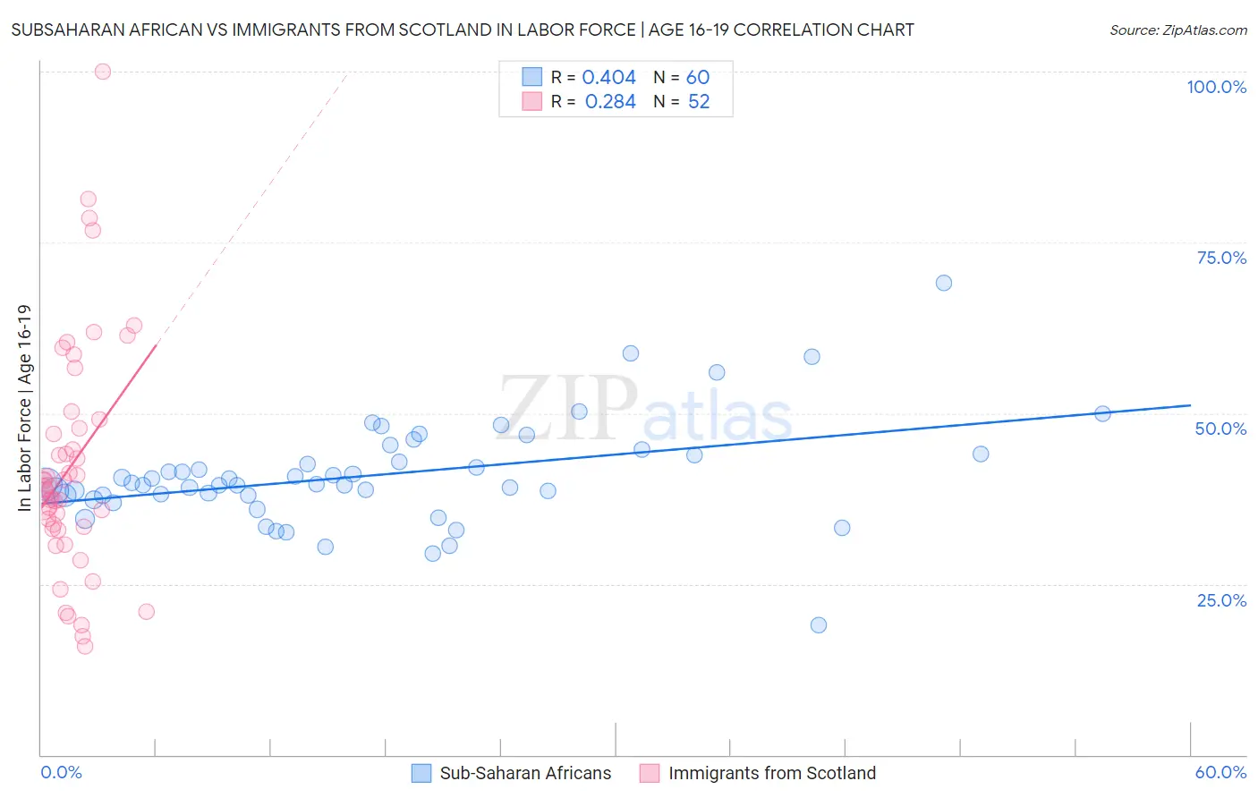 Subsaharan African vs Immigrants from Scotland In Labor Force | Age 16-19