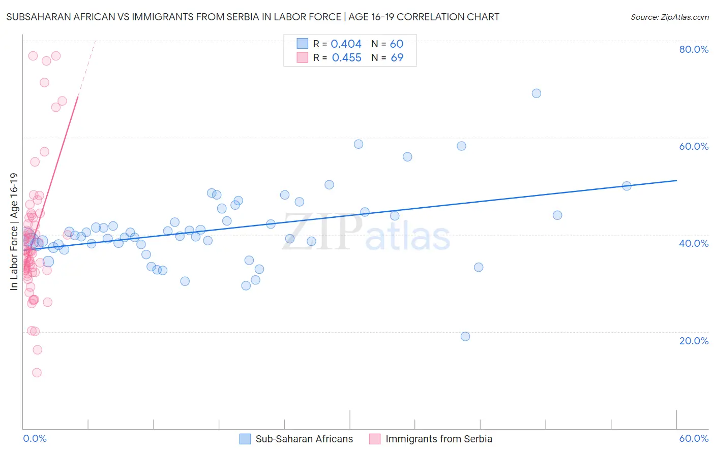 Subsaharan African vs Immigrants from Serbia In Labor Force | Age 16-19