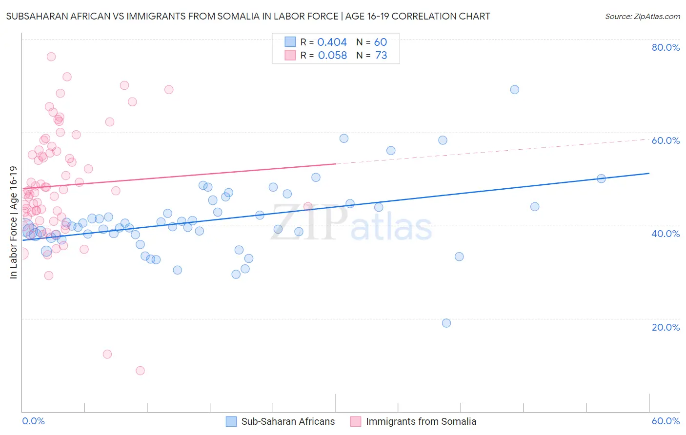 Subsaharan African vs Immigrants from Somalia In Labor Force | Age 16-19