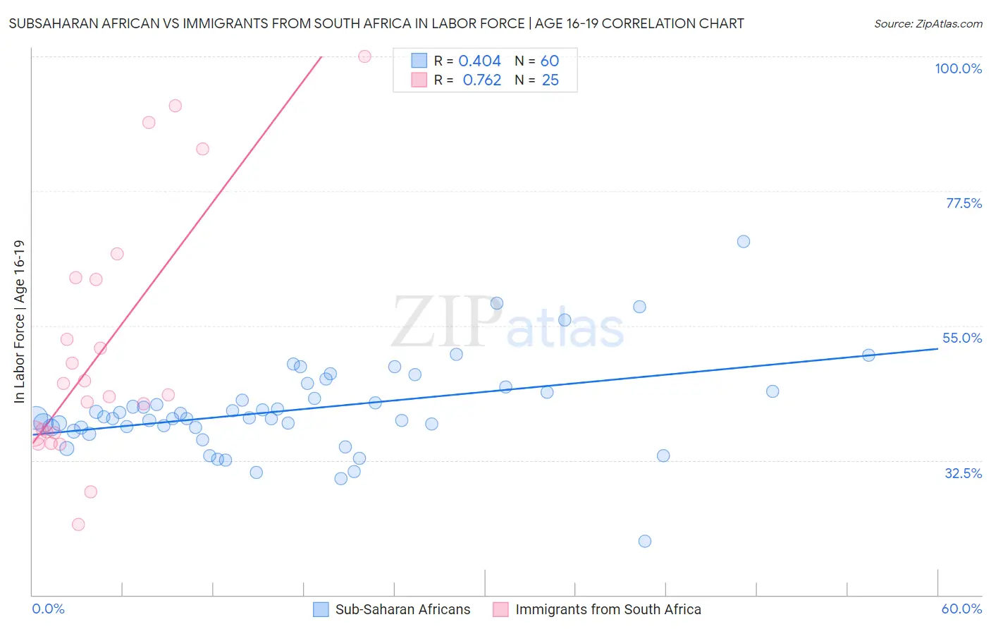 Subsaharan African vs Immigrants from South Africa In Labor Force | Age 16-19