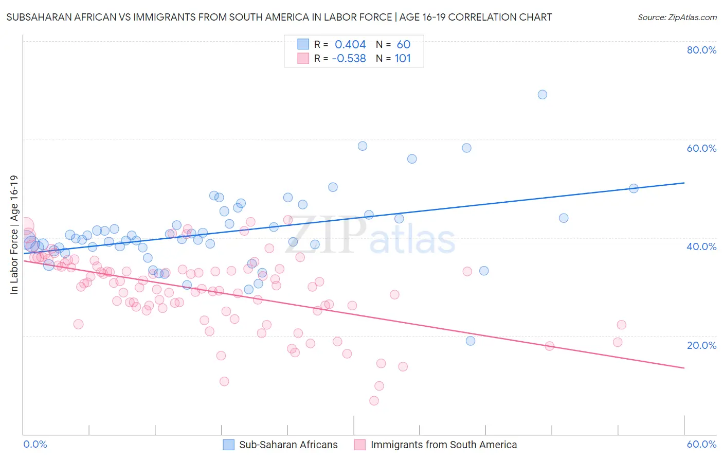 Subsaharan African vs Immigrants from South America In Labor Force | Age 16-19
