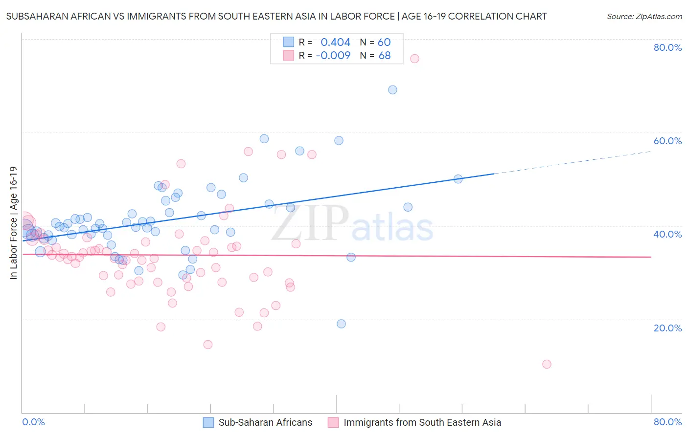 Subsaharan African vs Immigrants from South Eastern Asia In Labor Force | Age 16-19