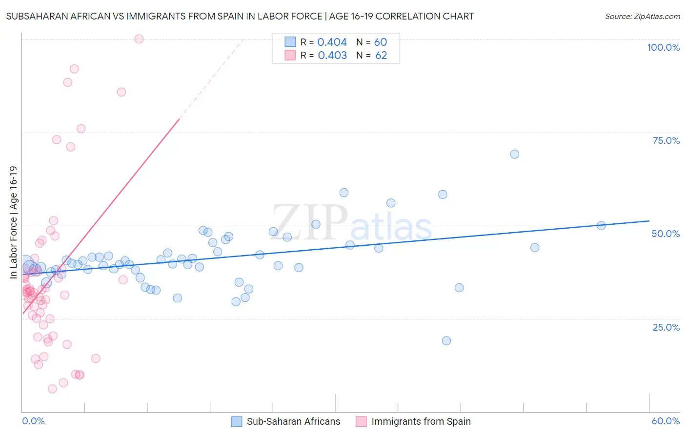 Subsaharan African vs Immigrants from Spain In Labor Force | Age 16-19