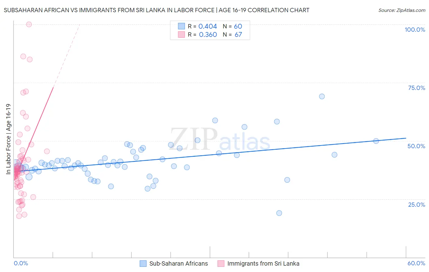 Subsaharan African vs Immigrants from Sri Lanka In Labor Force | Age 16-19