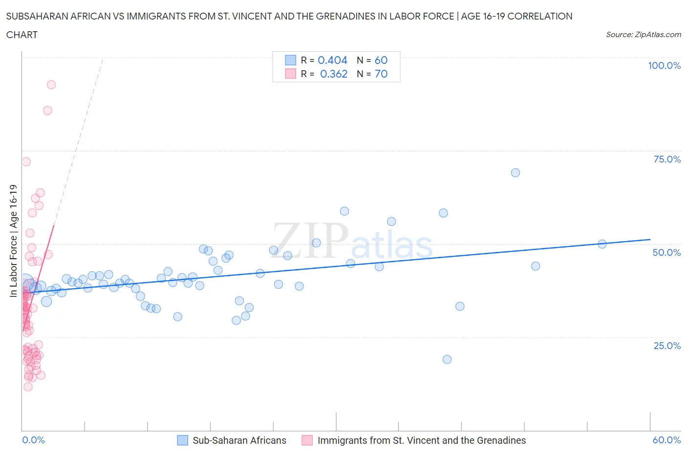 Subsaharan African vs Immigrants from St. Vincent and the Grenadines In Labor Force | Age 16-19
