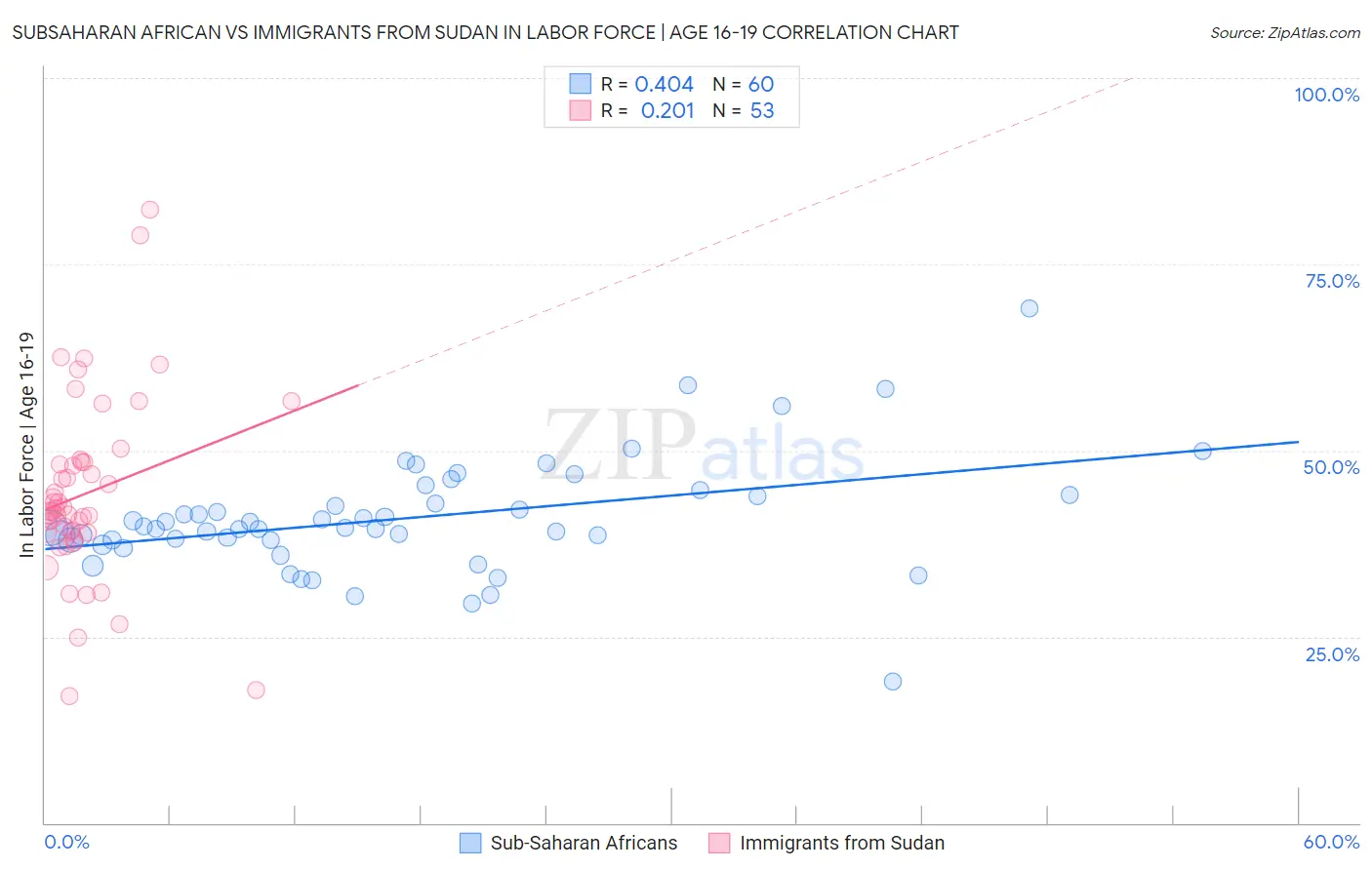 Subsaharan African vs Immigrants from Sudan In Labor Force | Age 16-19