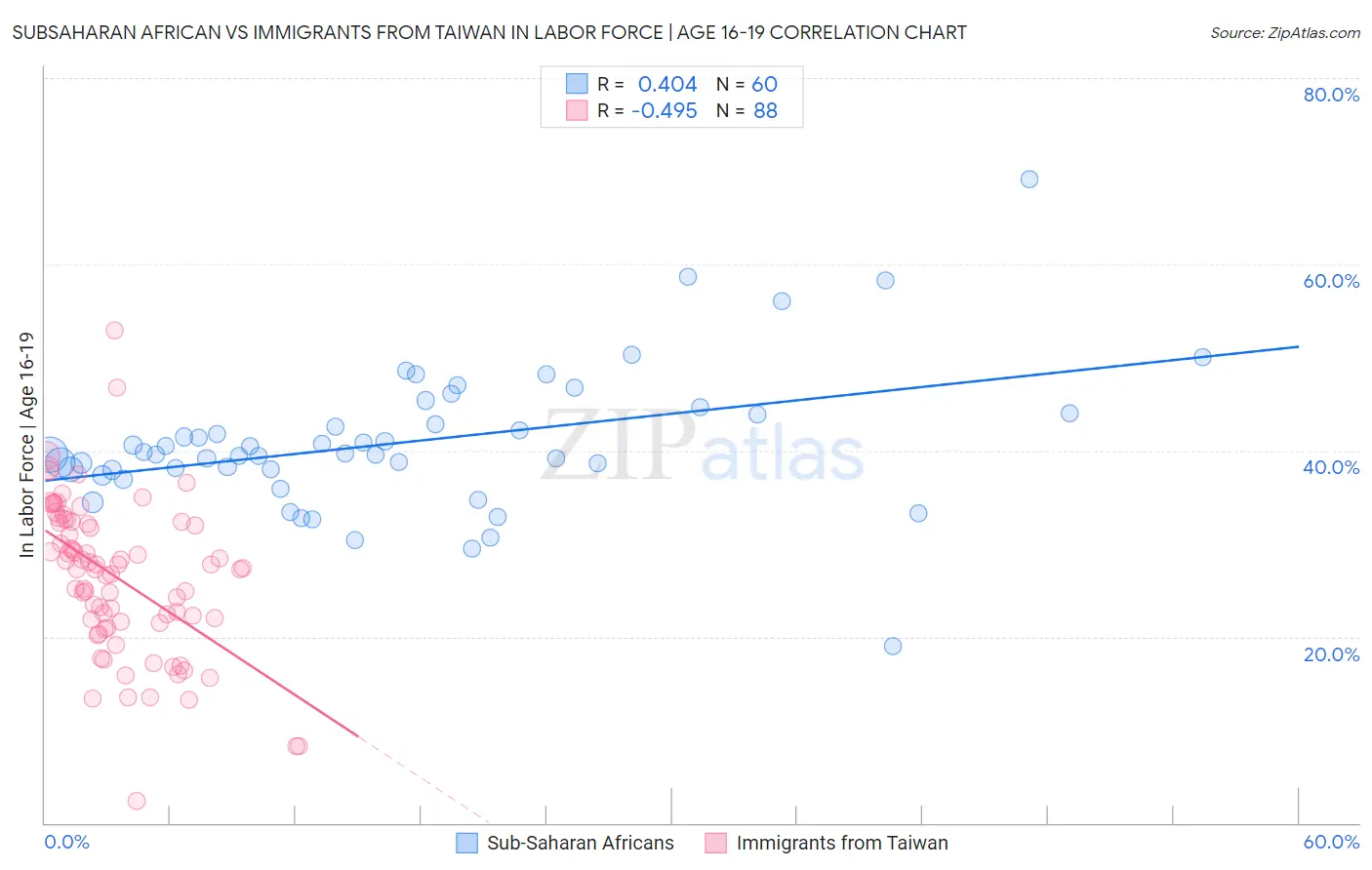 Subsaharan African vs Immigrants from Taiwan In Labor Force | Age 16-19