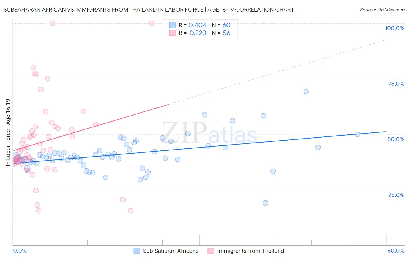 Subsaharan African vs Immigrants from Thailand In Labor Force | Age 16-19