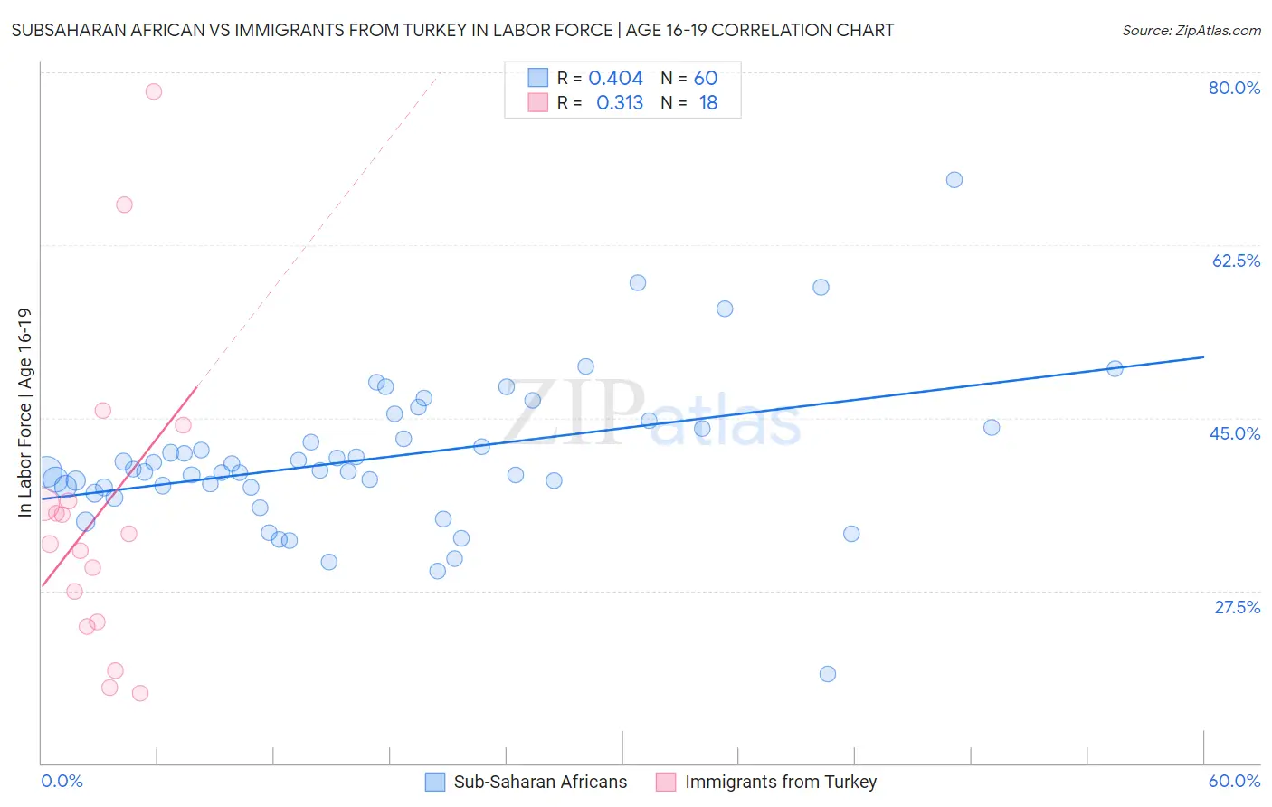 Subsaharan African vs Immigrants from Turkey In Labor Force | Age 16-19