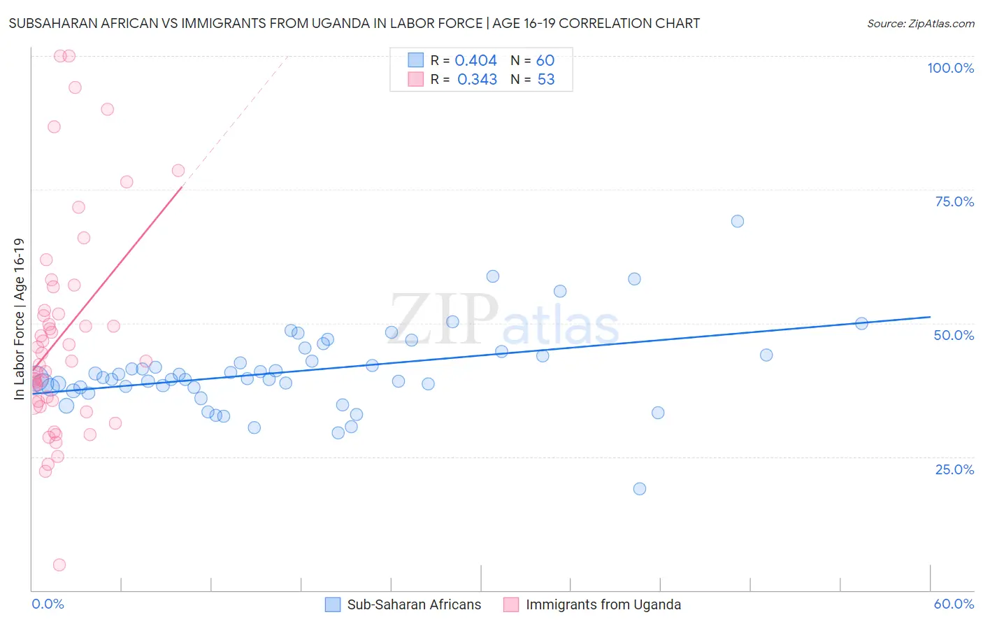 Subsaharan African vs Immigrants from Uganda In Labor Force | Age 16-19