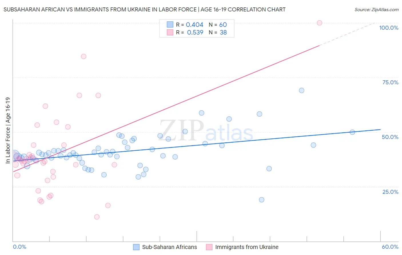 Subsaharan African vs Immigrants from Ukraine In Labor Force | Age 16-19