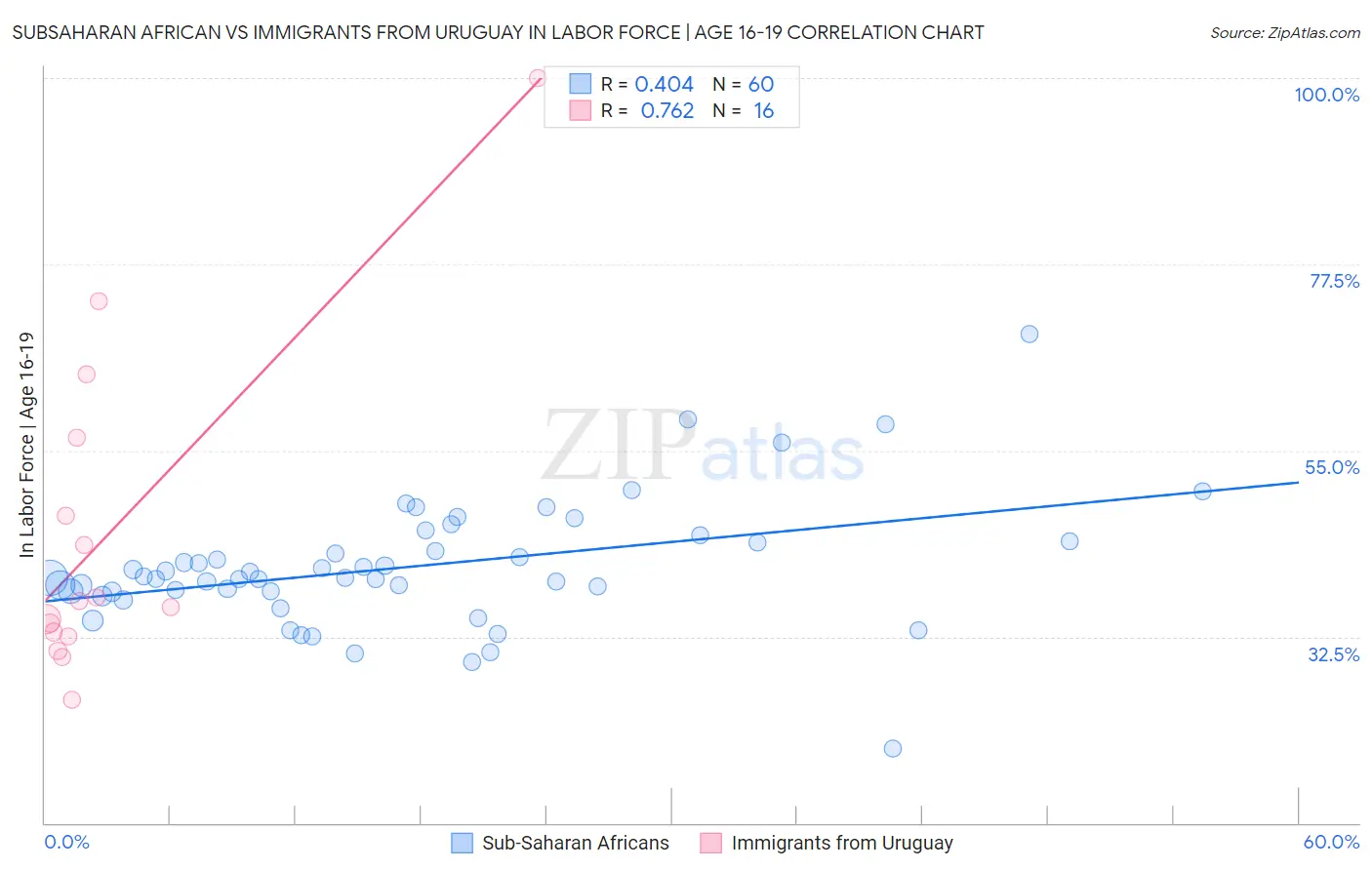 Subsaharan African vs Immigrants from Uruguay In Labor Force | Age 16-19