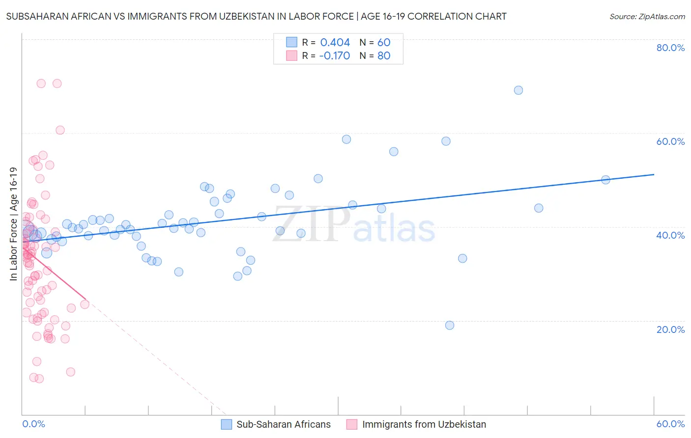 Subsaharan African vs Immigrants from Uzbekistan In Labor Force | Age 16-19