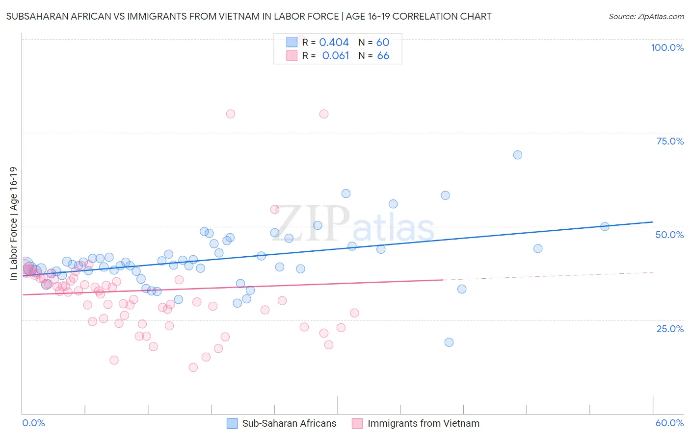 Subsaharan African vs Immigrants from Vietnam In Labor Force | Age 16-19