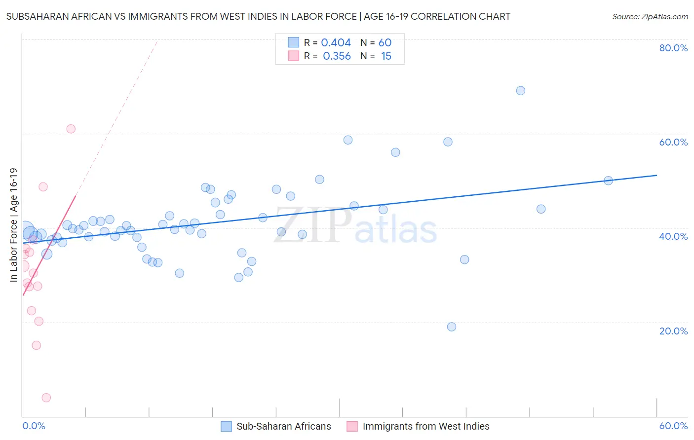 Subsaharan African vs Immigrants from West Indies In Labor Force | Age 16-19