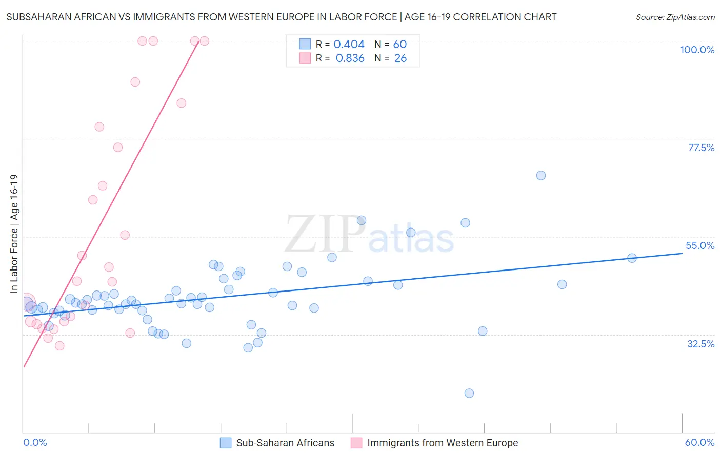 Subsaharan African vs Immigrants from Western Europe In Labor Force | Age 16-19