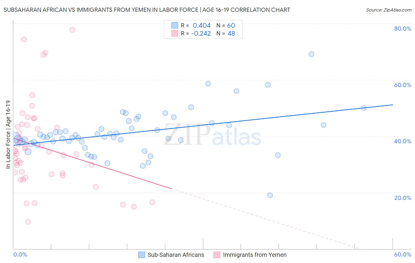 Subsaharan African vs Immigrants from Yemen In Labor Force | Age 16-19