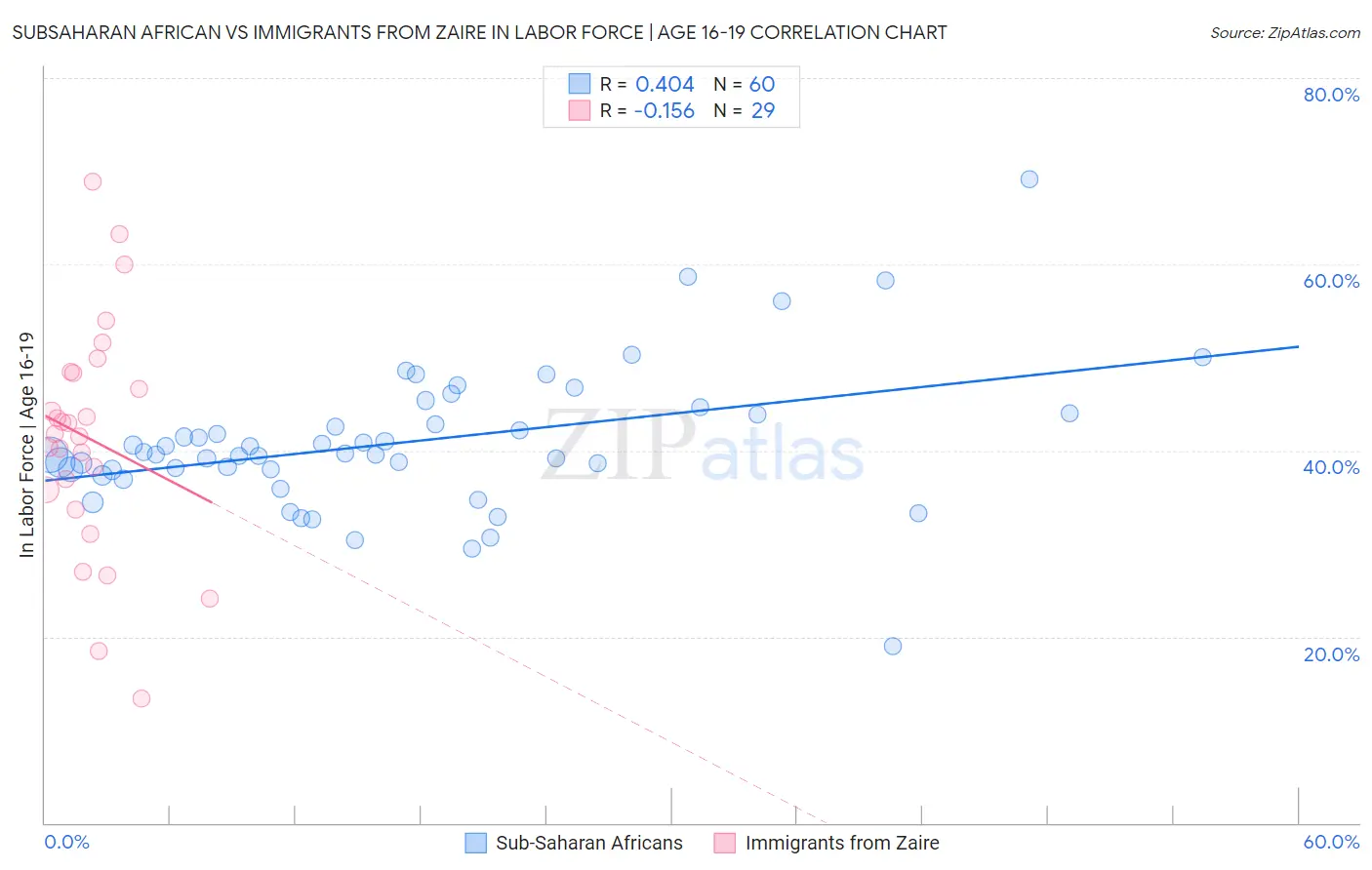 Subsaharan African vs Immigrants from Zaire In Labor Force | Age 16-19