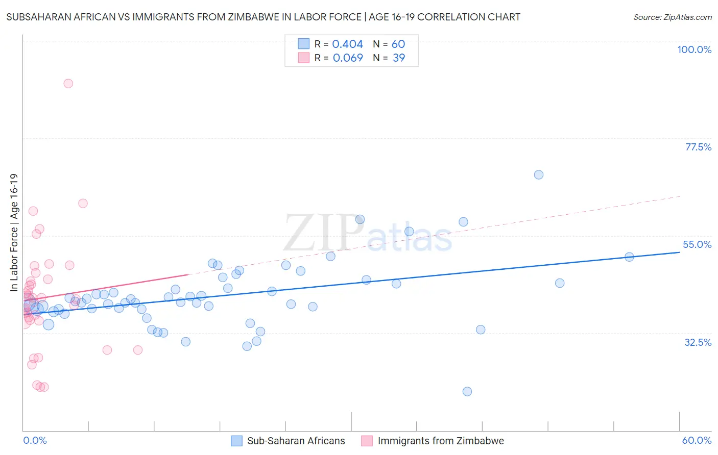 Subsaharan African vs Immigrants from Zimbabwe In Labor Force | Age 16-19