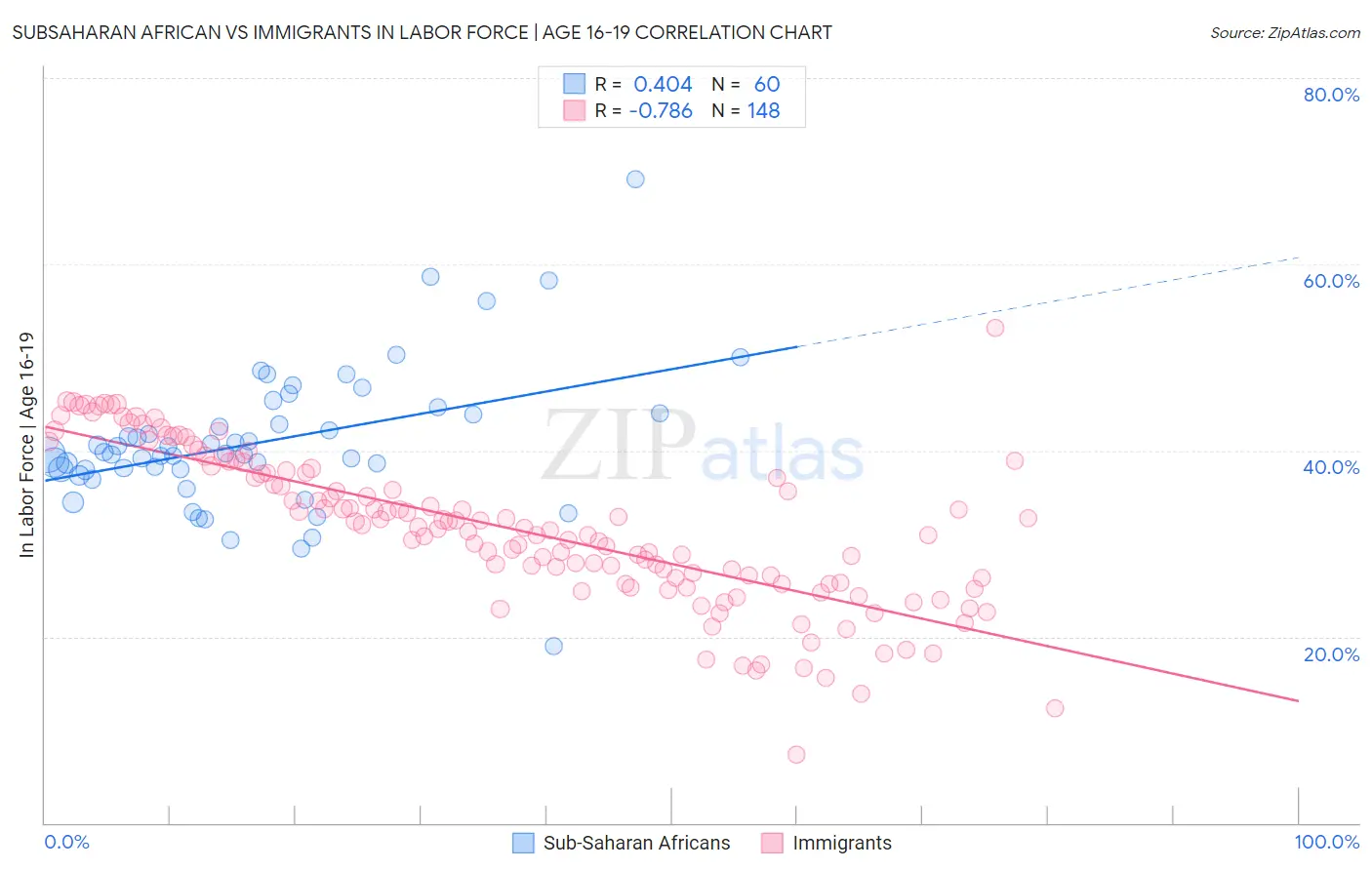 Subsaharan African vs Immigrants In Labor Force | Age 16-19