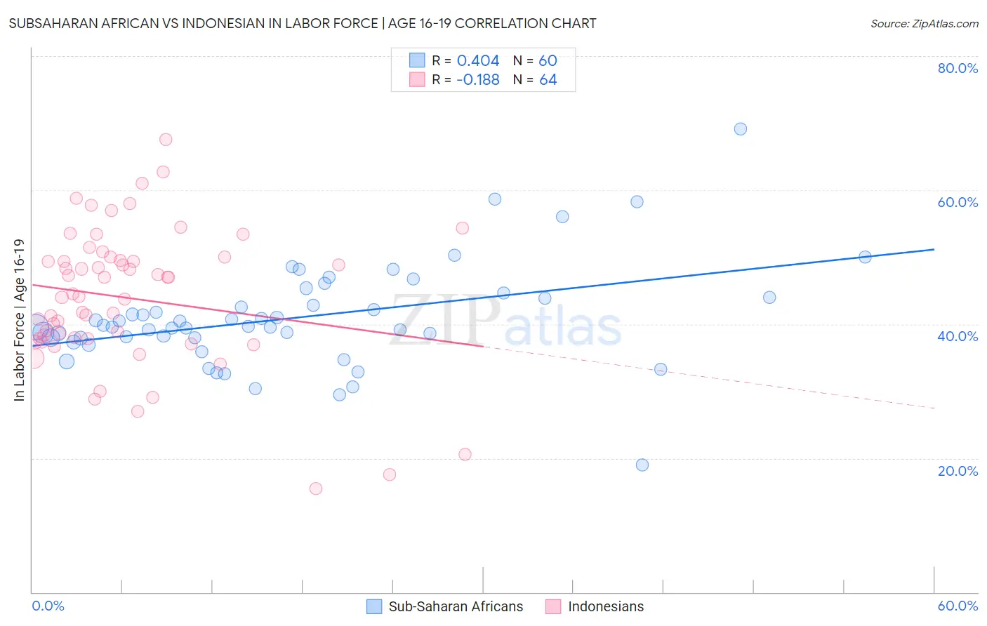 Subsaharan African vs Indonesian In Labor Force | Age 16-19