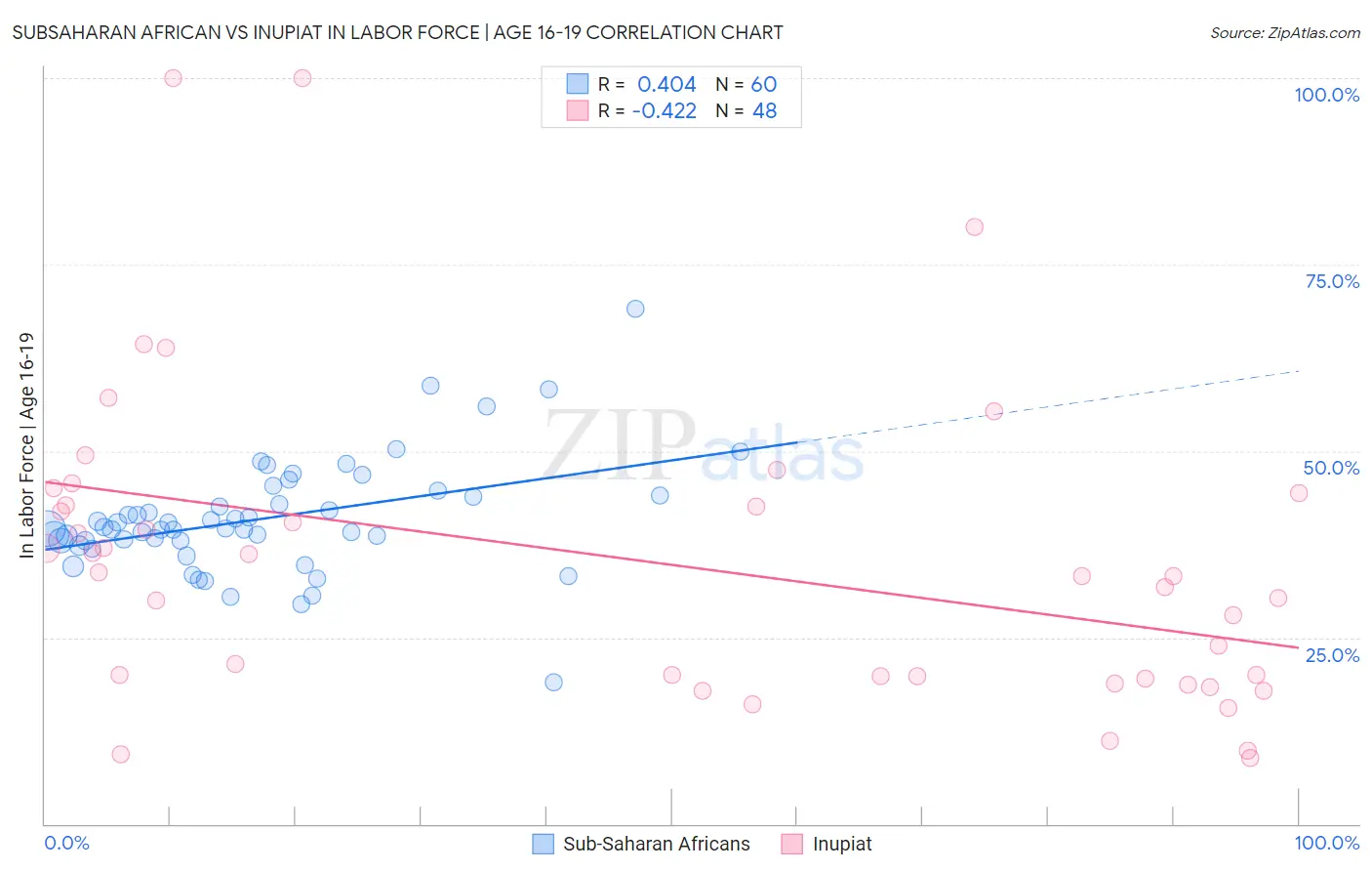 Subsaharan African vs Inupiat In Labor Force | Age 16-19