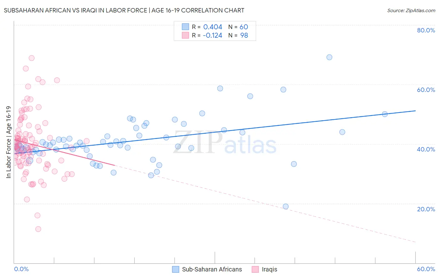 Subsaharan African vs Iraqi In Labor Force | Age 16-19