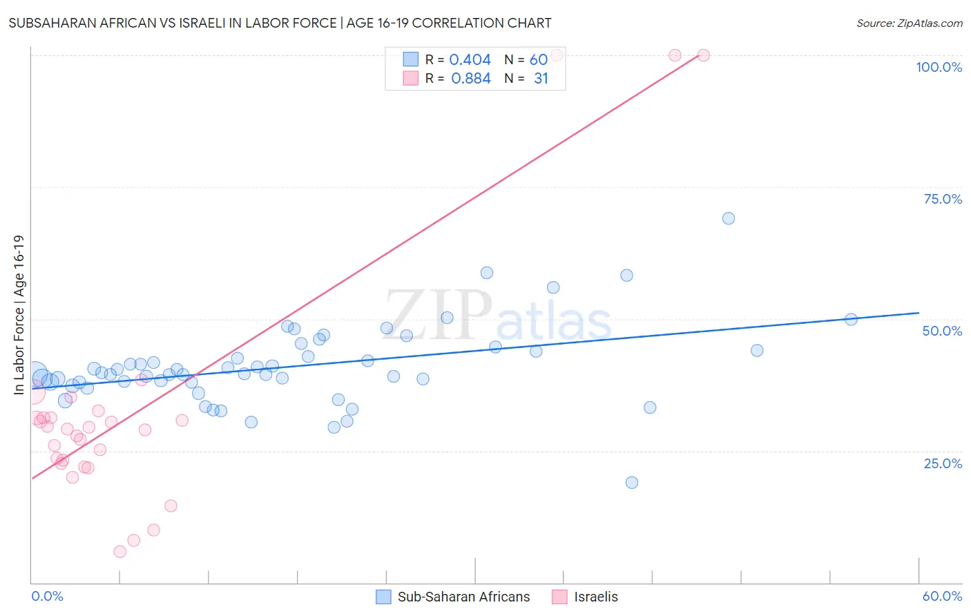 Subsaharan African vs Israeli In Labor Force | Age 16-19