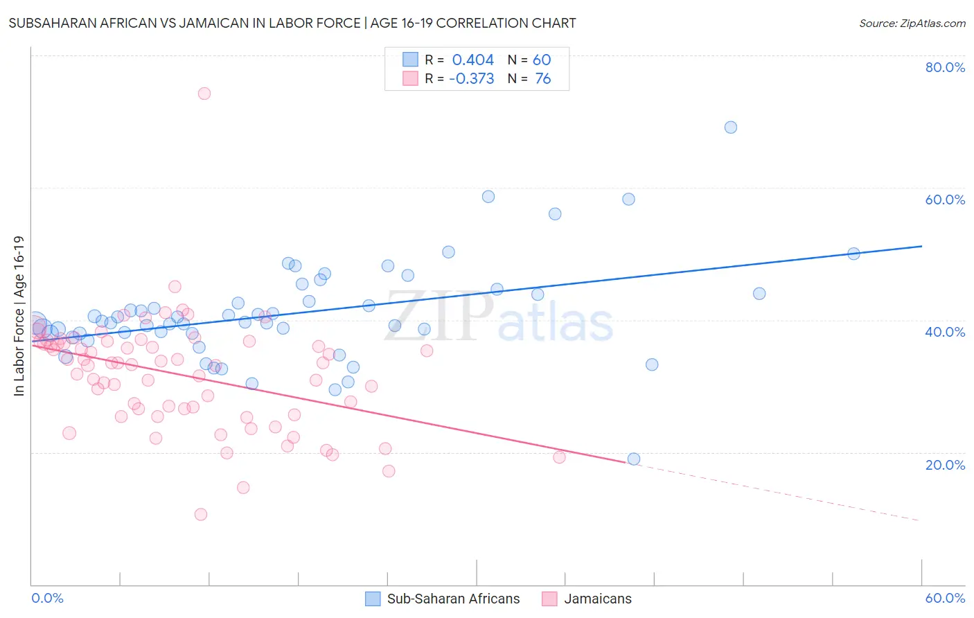 Subsaharan African vs Jamaican In Labor Force | Age 16-19
