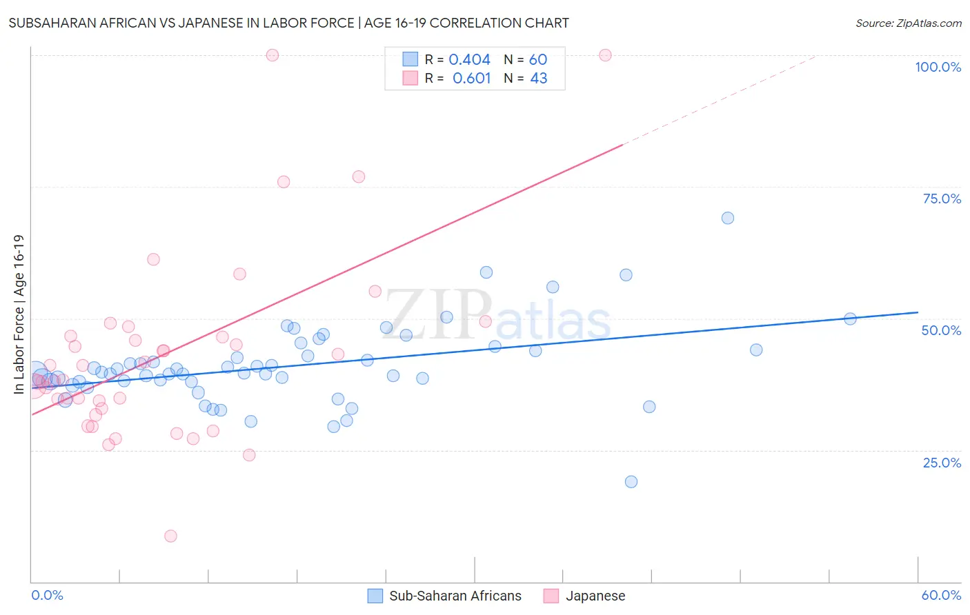 Subsaharan African vs Japanese In Labor Force | Age 16-19