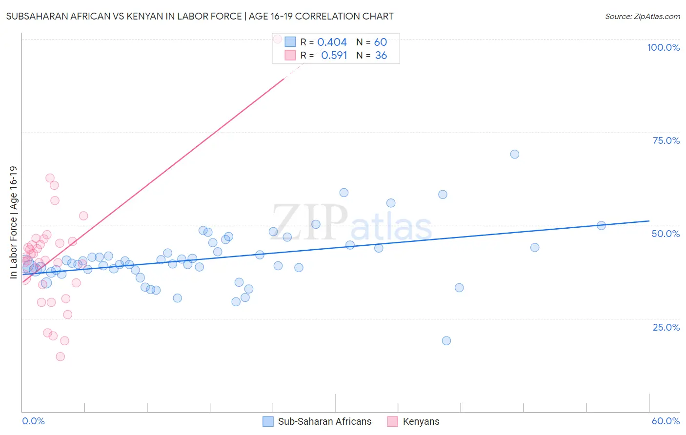 Subsaharan African vs Kenyan In Labor Force | Age 16-19