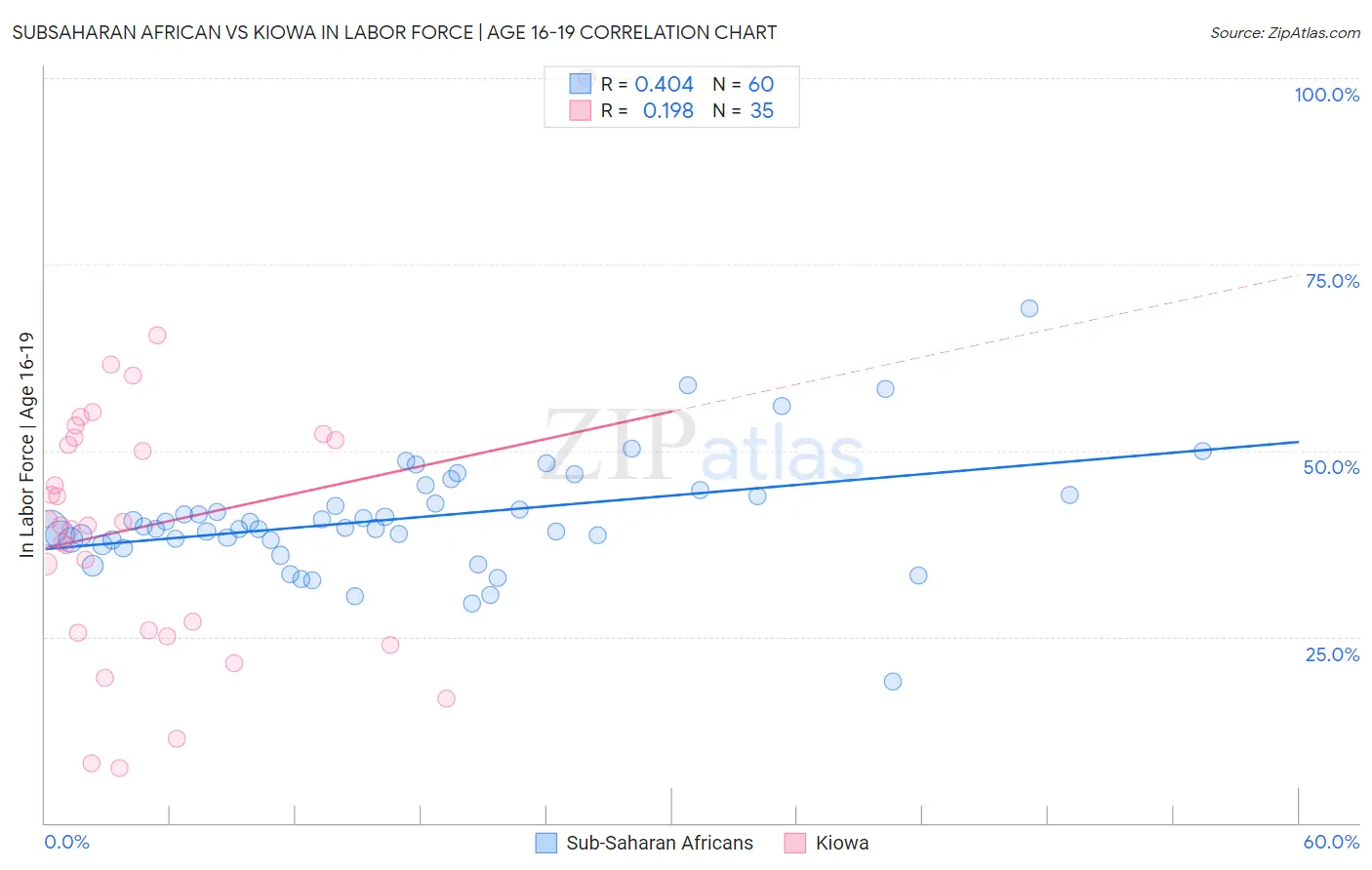 Subsaharan African vs Kiowa In Labor Force | Age 16-19