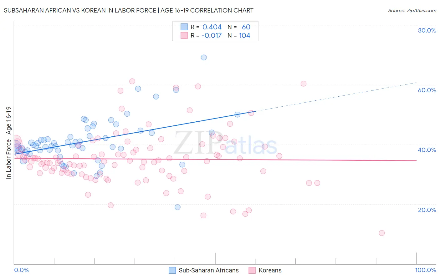 Subsaharan African vs Korean In Labor Force | Age 16-19