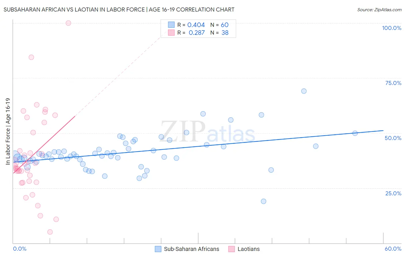 Subsaharan African vs Laotian In Labor Force | Age 16-19