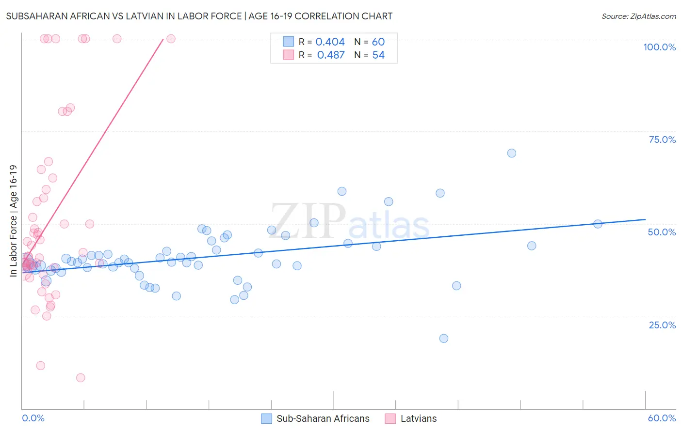 Subsaharan African vs Latvian In Labor Force | Age 16-19
