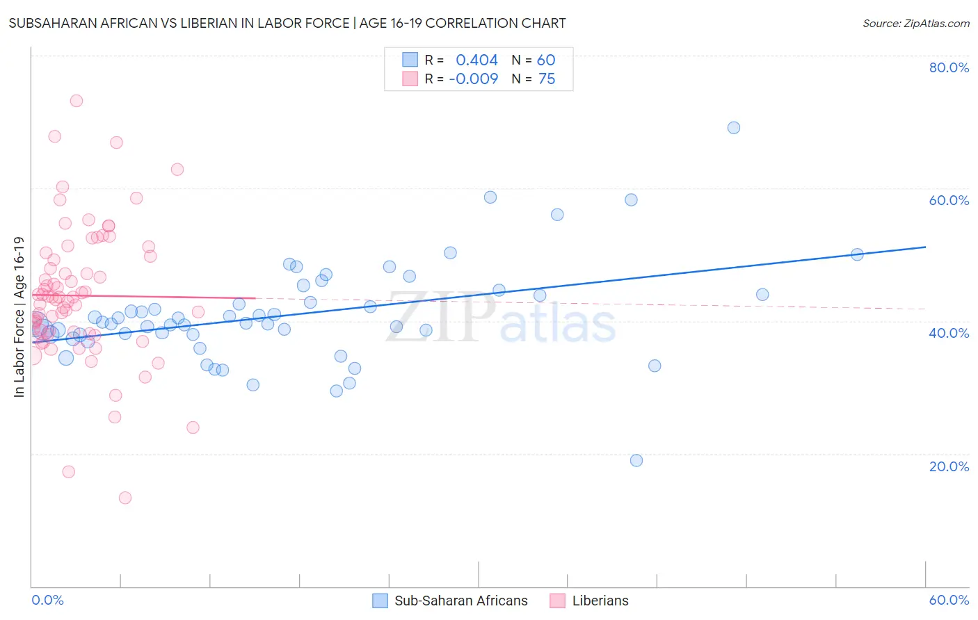 Subsaharan African vs Liberian In Labor Force | Age 16-19