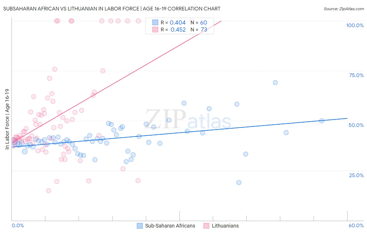 Subsaharan African vs Lithuanian In Labor Force | Age 16-19