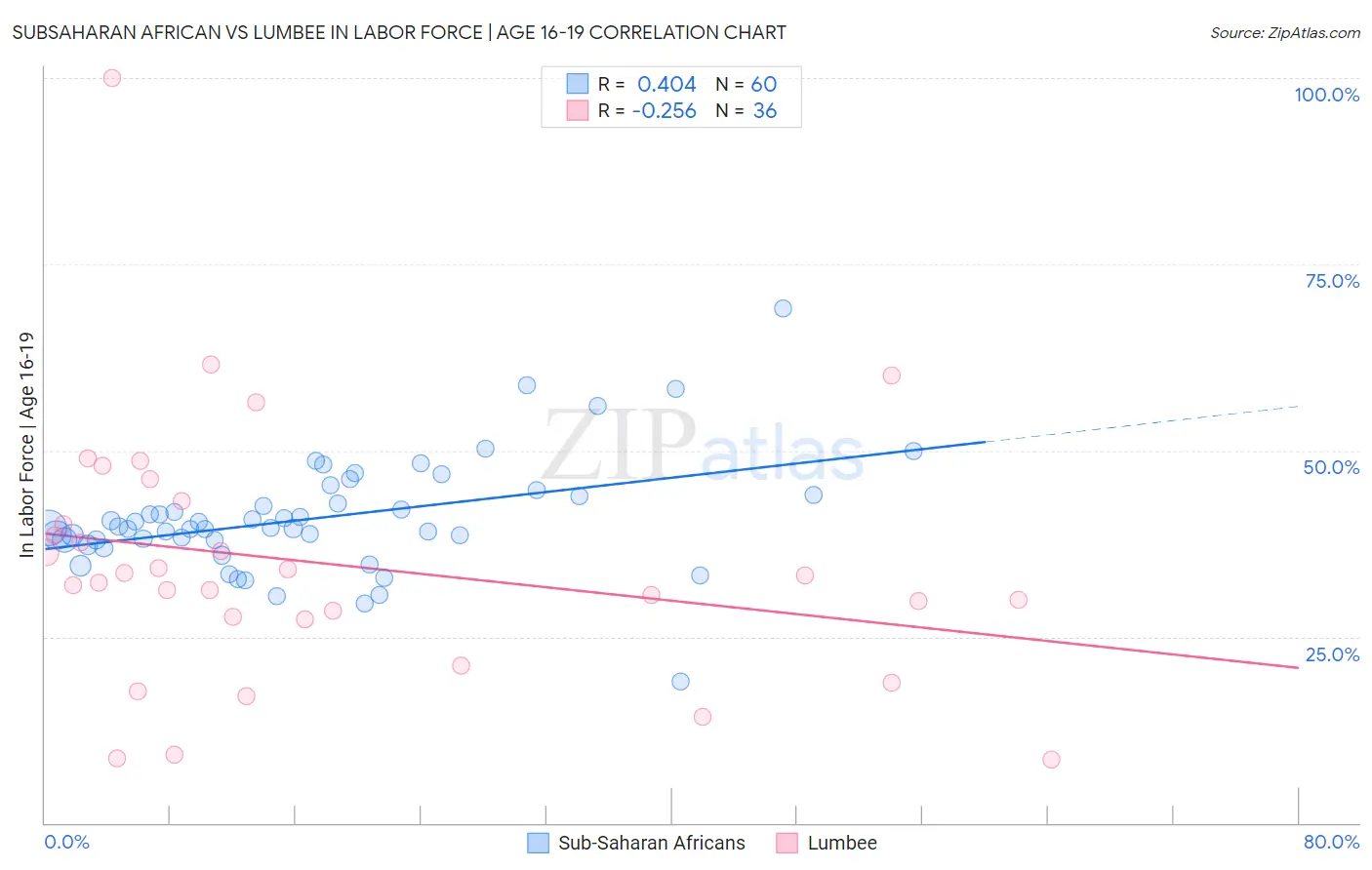 Subsaharan African vs Lumbee In Labor Force | Age 16-19