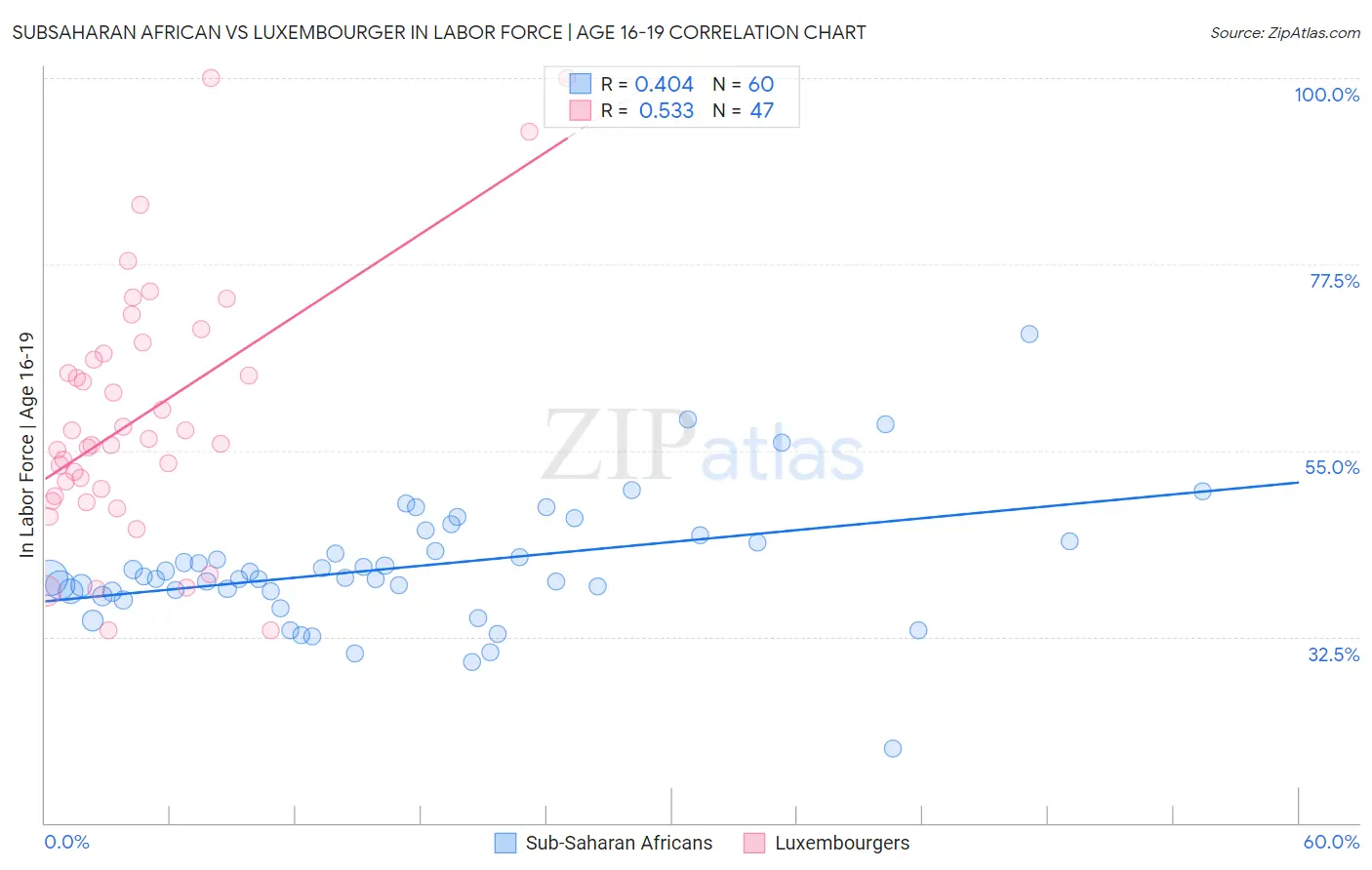 Subsaharan African vs Luxembourger In Labor Force | Age 16-19