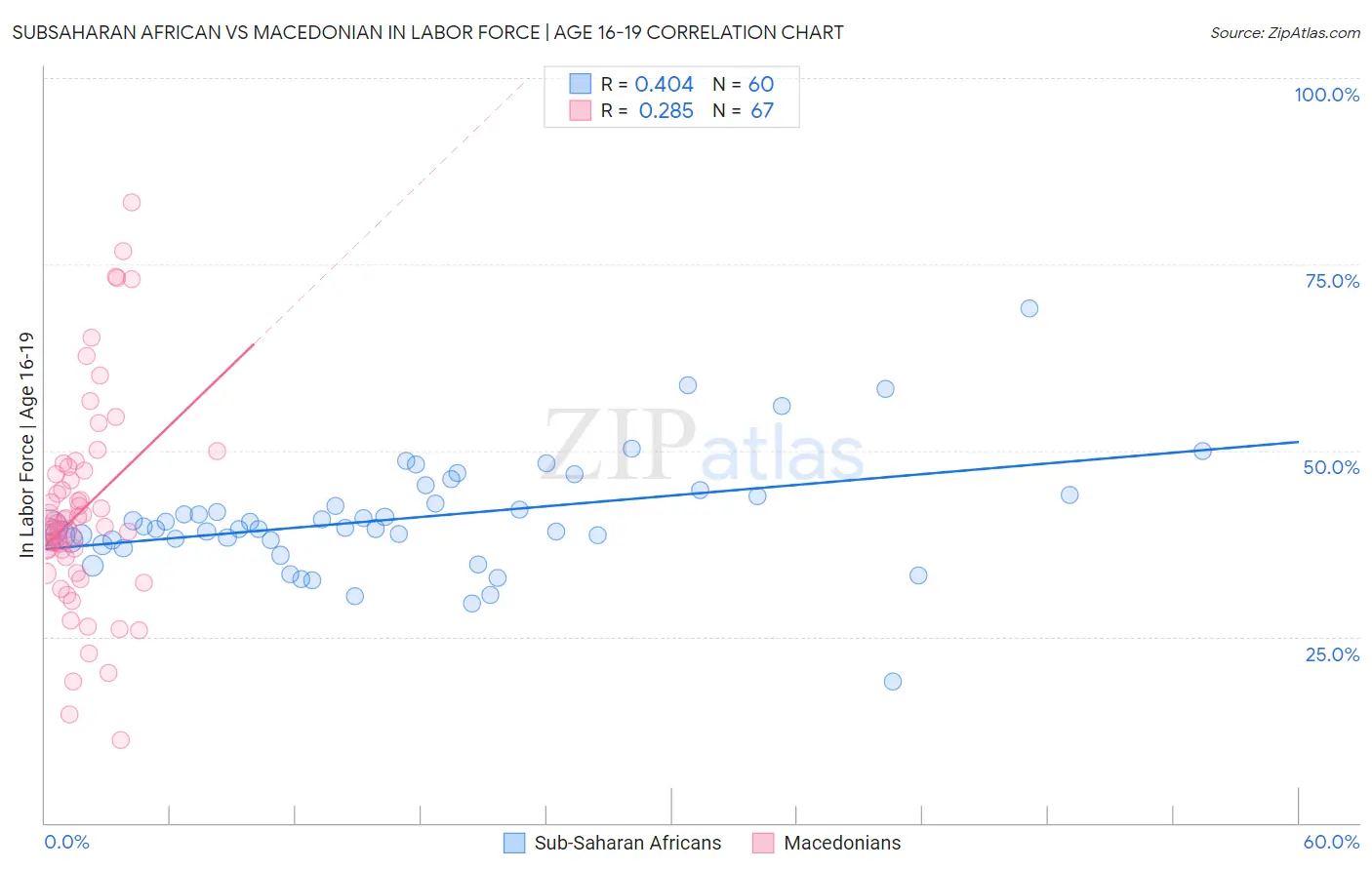 Subsaharan African vs Macedonian In Labor Force | Age 16-19