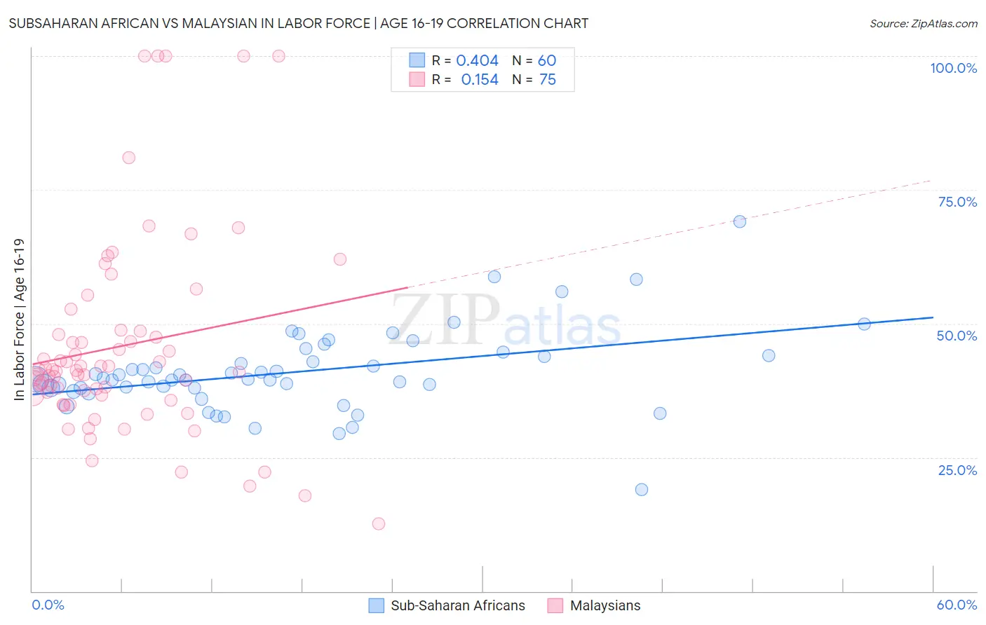 Subsaharan African vs Malaysian In Labor Force | Age 16-19