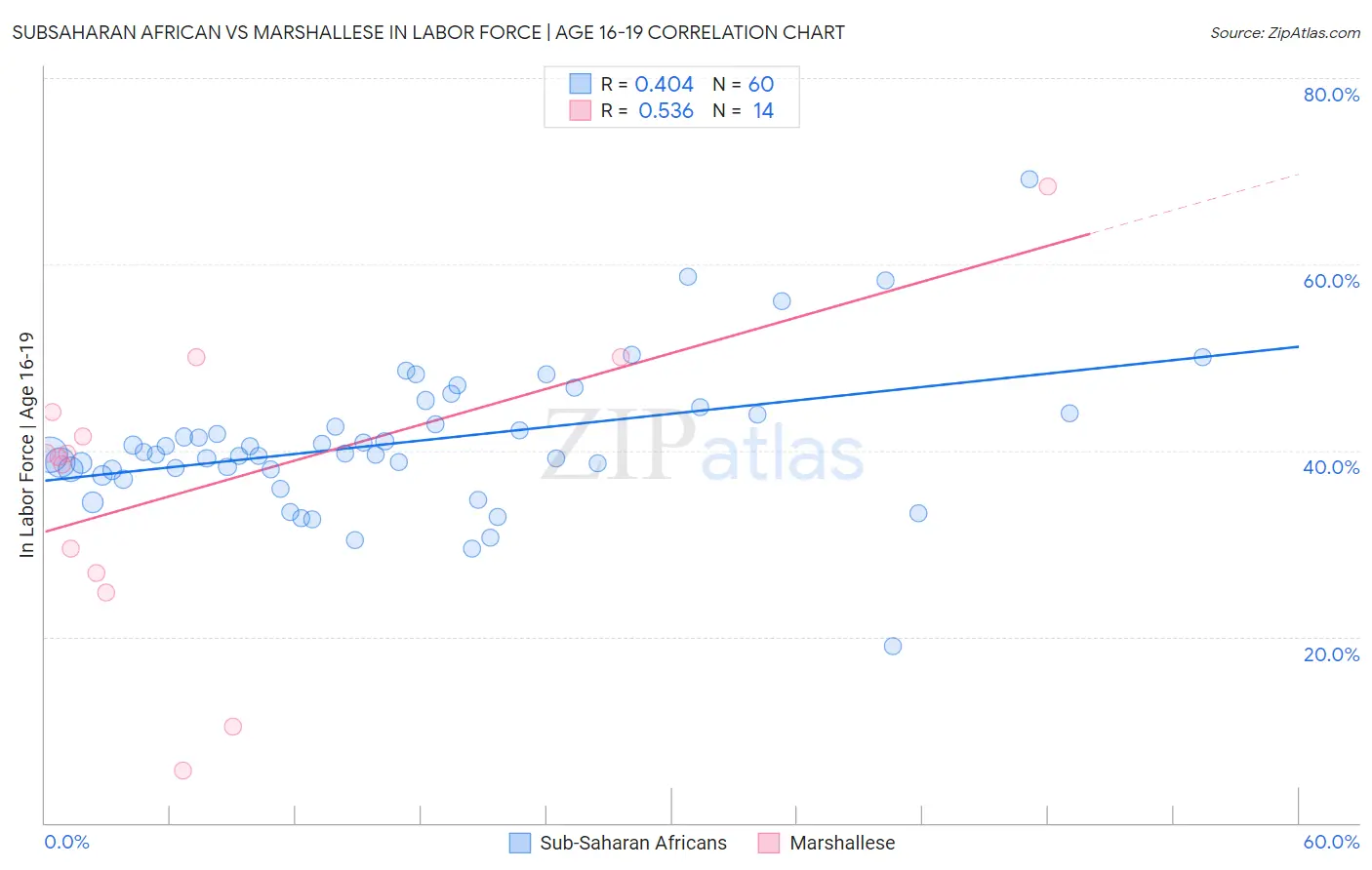 Subsaharan African vs Marshallese In Labor Force | Age 16-19