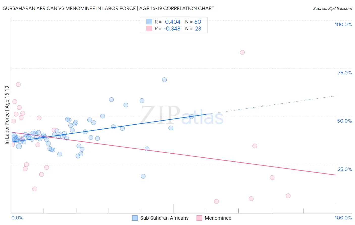 Subsaharan African vs Menominee In Labor Force | Age 16-19