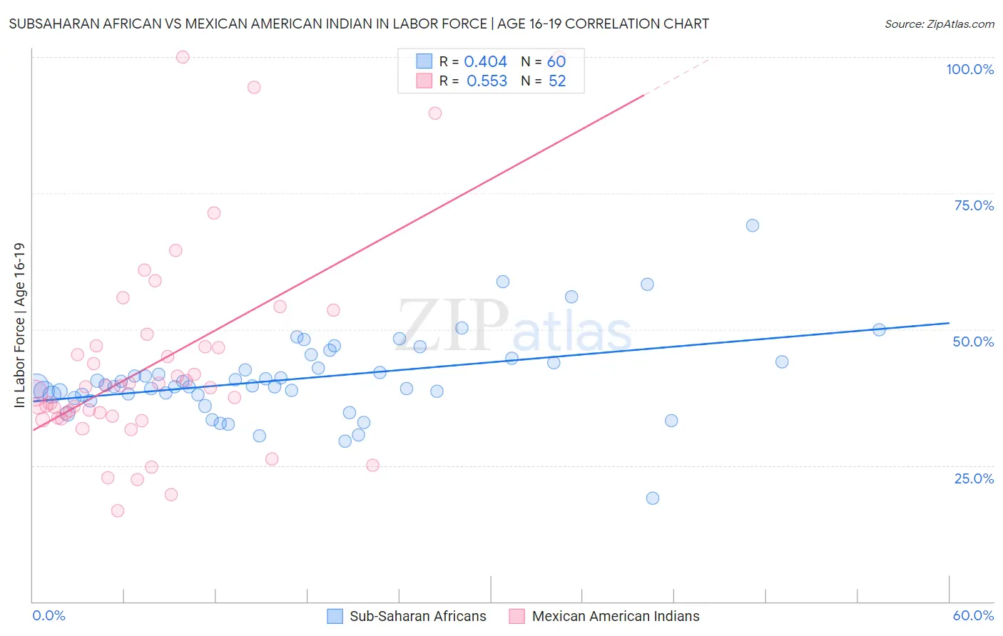 Subsaharan African vs Mexican American Indian In Labor Force | Age 16-19