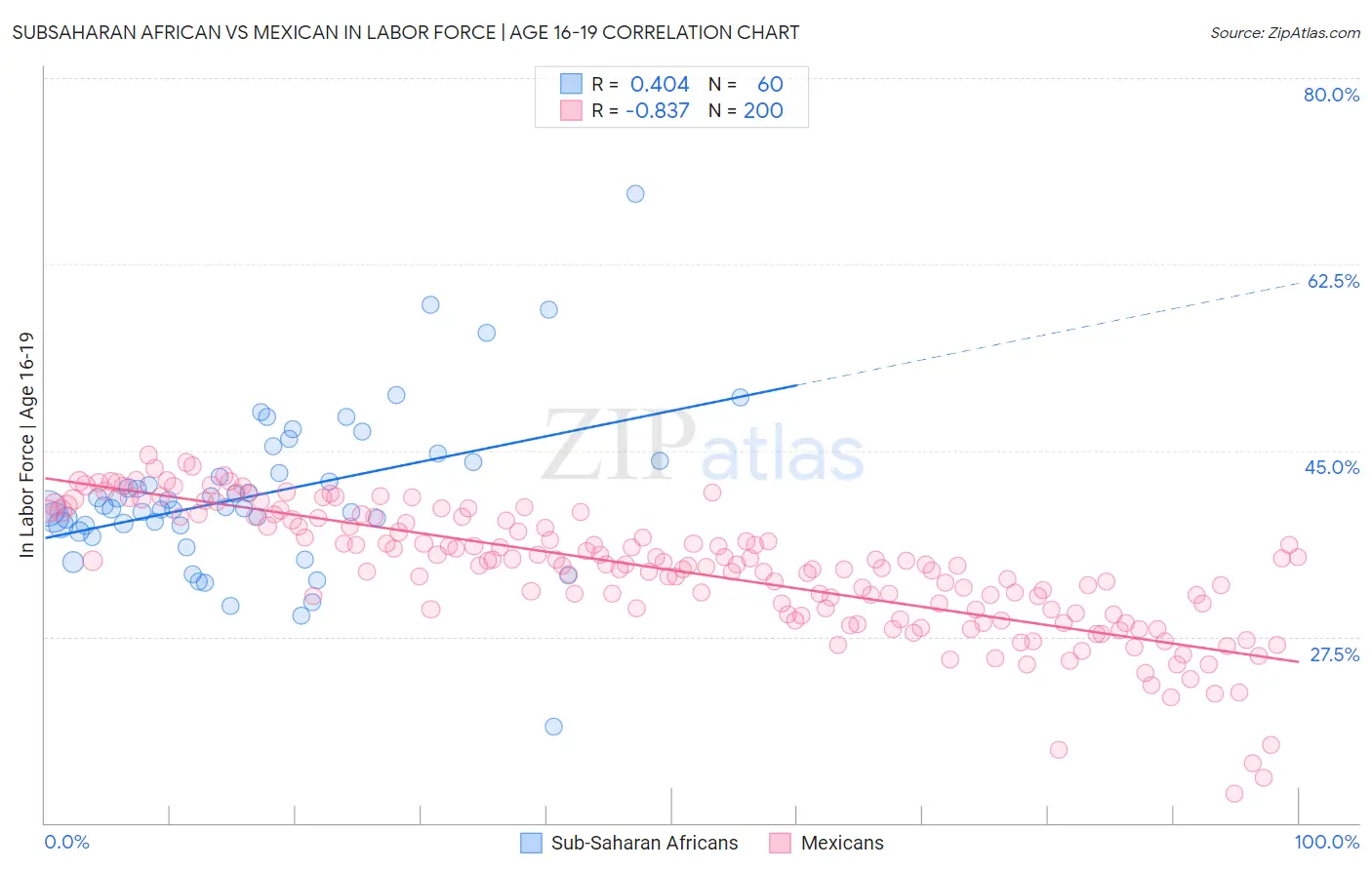 Subsaharan African vs Mexican In Labor Force | Age 16-19