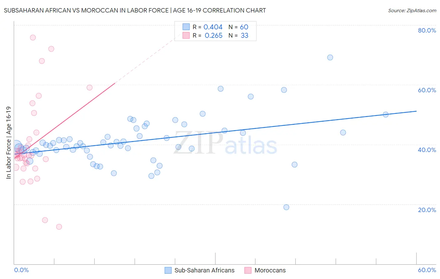 Subsaharan African vs Moroccan In Labor Force | Age 16-19