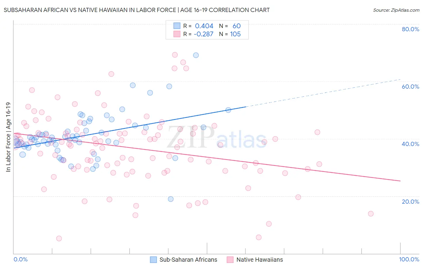 Subsaharan African vs Native Hawaiian In Labor Force | Age 16-19