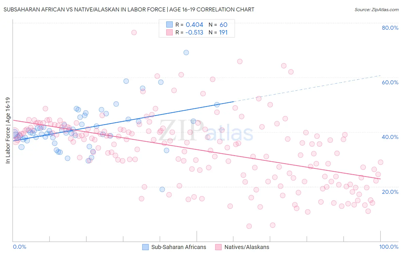 Subsaharan African vs Native/Alaskan In Labor Force | Age 16-19